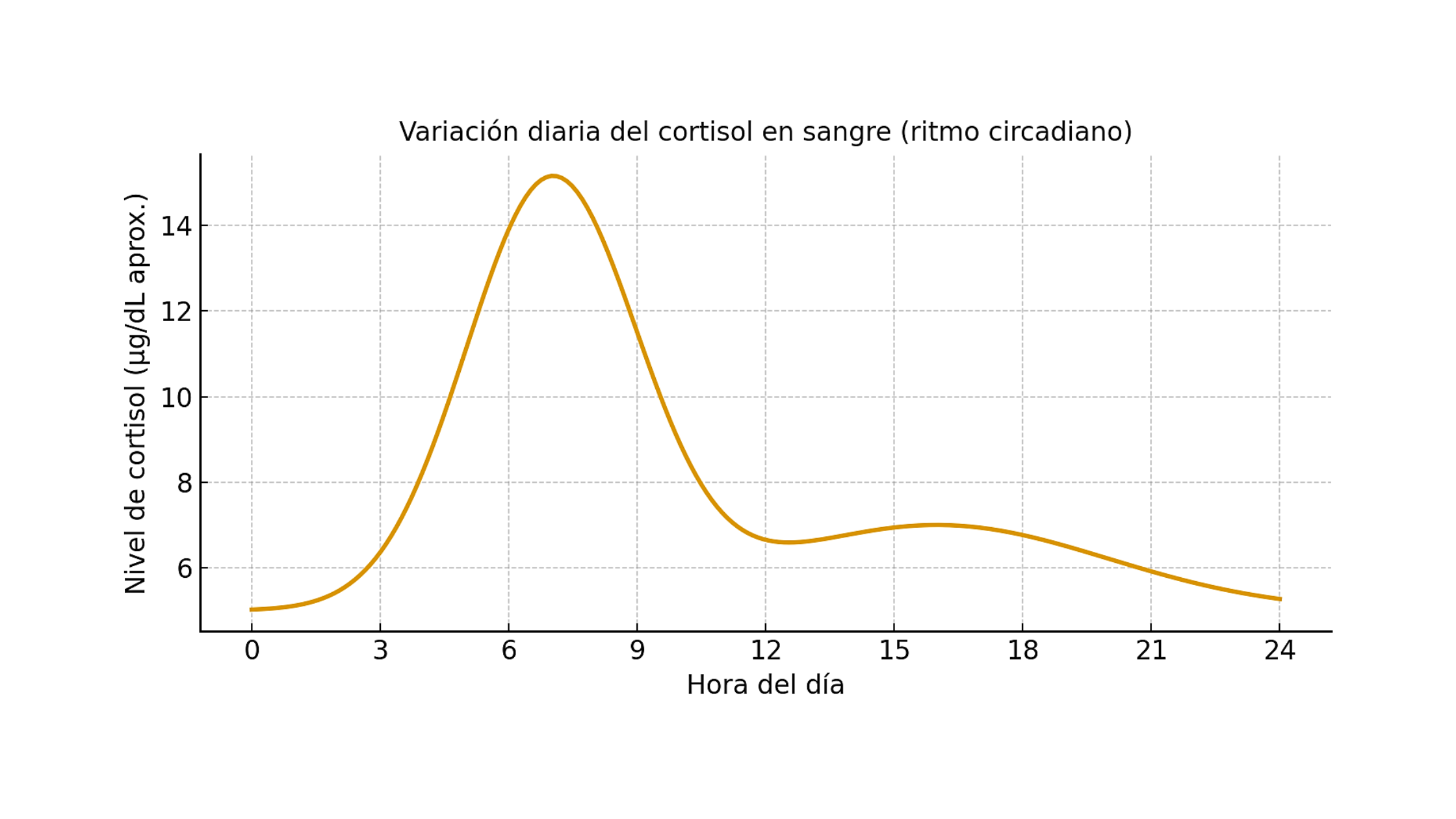 cortisol en sangre variacion